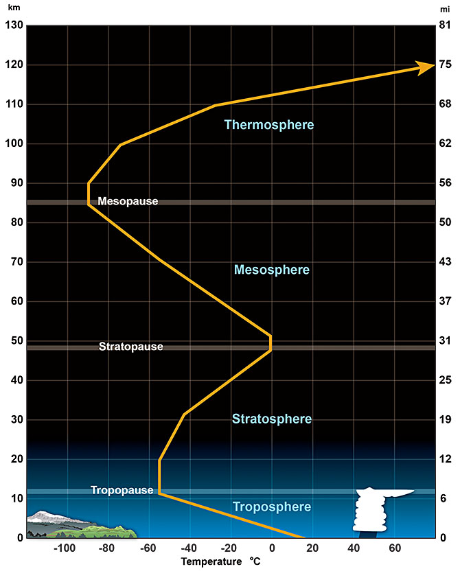 Atmosphere temperature profile